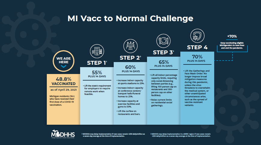 Vaccination progress chart with four steps.